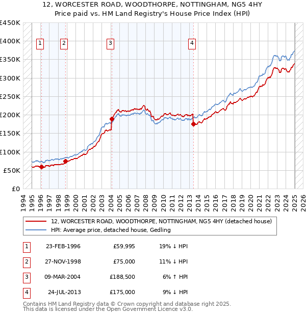 12, WORCESTER ROAD, WOODTHORPE, NOTTINGHAM, NG5 4HY: Price paid vs HM Land Registry's House Price Index