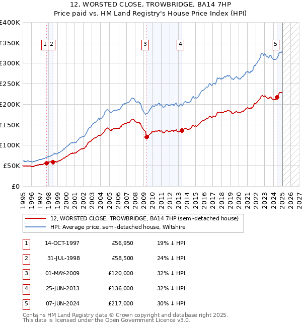 12, WORSTED CLOSE, TROWBRIDGE, BA14 7HP: Price paid vs HM Land Registry's House Price Index