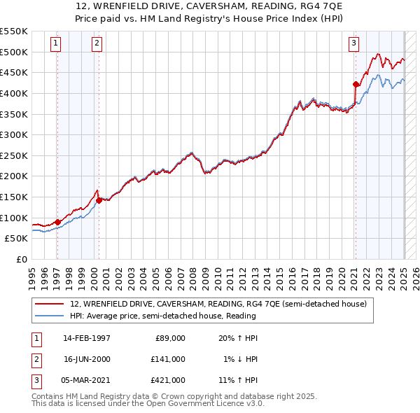 12, WRENFIELD DRIVE, CAVERSHAM, READING, RG4 7QE: Price paid vs HM Land Registry's House Price Index