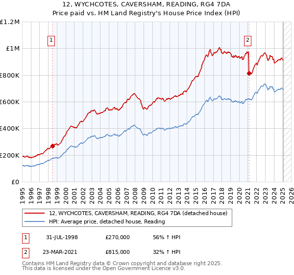 12, WYCHCOTES, CAVERSHAM, READING, RG4 7DA: Price paid vs HM Land Registry's House Price Index
