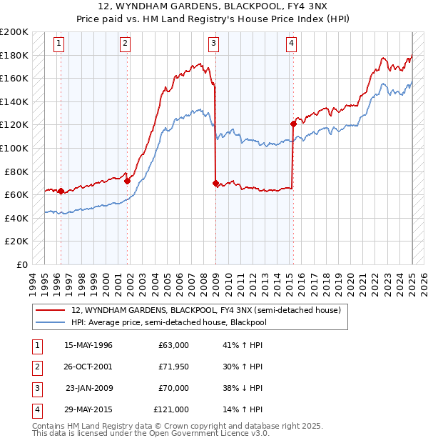 12, WYNDHAM GARDENS, BLACKPOOL, FY4 3NX: Price paid vs HM Land Registry's House Price Index
