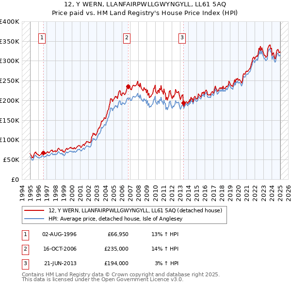 12, Y WERN, LLANFAIRPWLLGWYNGYLL, LL61 5AQ: Price paid vs HM Land Registry's House Price Index