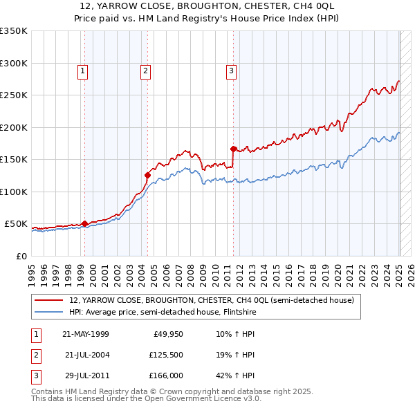 12, YARROW CLOSE, BROUGHTON, CHESTER, CH4 0QL: Price paid vs HM Land Registry's House Price Index