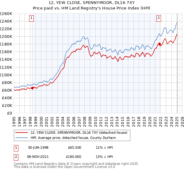 12, YEW CLOSE, SPENNYMOOR, DL16 7XY: Price paid vs HM Land Registry's House Price Index