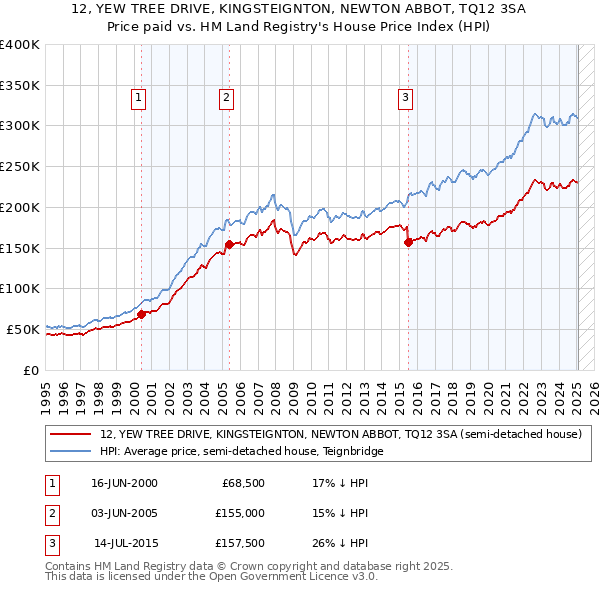 12, YEW TREE DRIVE, KINGSTEIGNTON, NEWTON ABBOT, TQ12 3SA: Price paid vs HM Land Registry's House Price Index