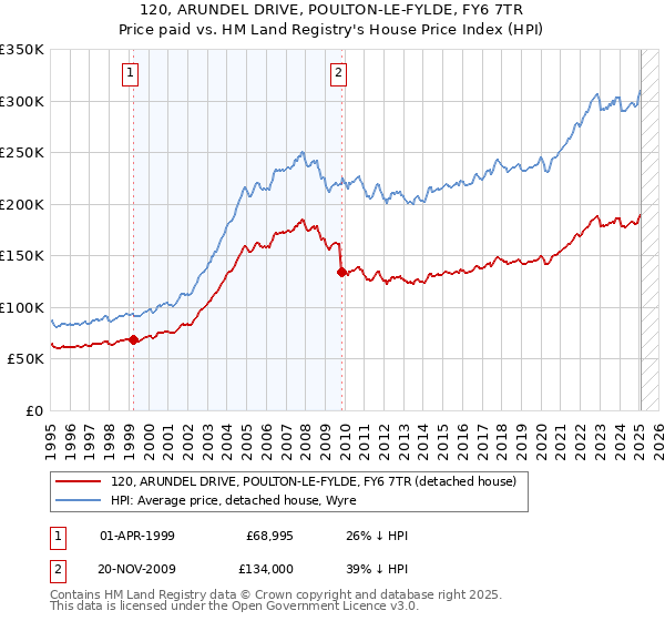 120, ARUNDEL DRIVE, POULTON-LE-FYLDE, FY6 7TR: Price paid vs HM Land Registry's House Price Index