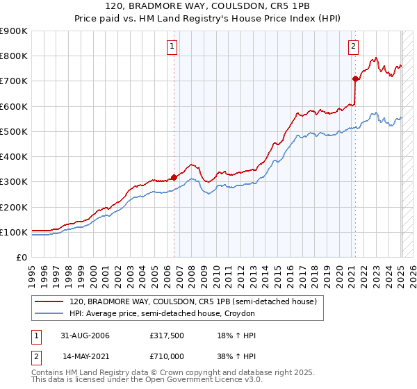 120, BRADMORE WAY, COULSDON, CR5 1PB: Price paid vs HM Land Registry's House Price Index