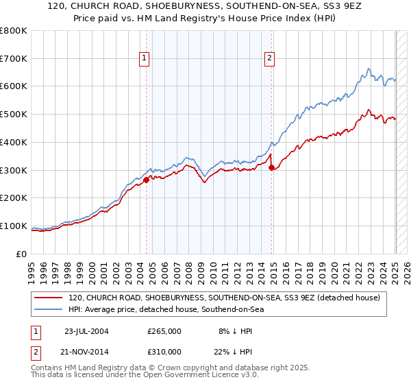 120, CHURCH ROAD, SHOEBURYNESS, SOUTHEND-ON-SEA, SS3 9EZ: Price paid vs HM Land Registry's House Price Index
