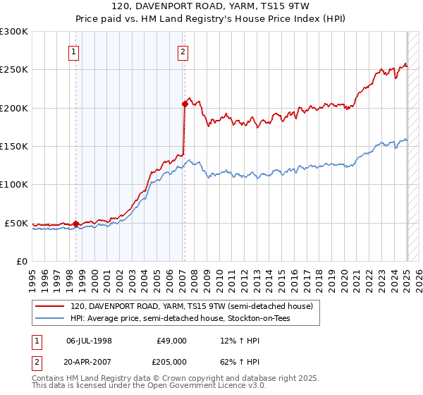 120, DAVENPORT ROAD, YARM, TS15 9TW: Price paid vs HM Land Registry's House Price Index