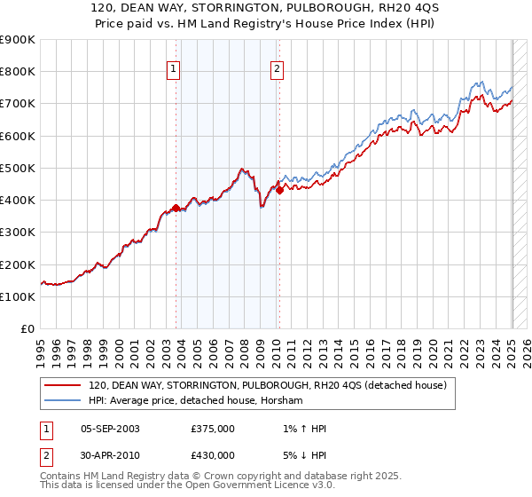 120, DEAN WAY, STORRINGTON, PULBOROUGH, RH20 4QS: Price paid vs HM Land Registry's House Price Index