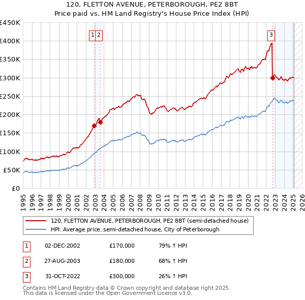 120, FLETTON AVENUE, PETERBOROUGH, PE2 8BT: Price paid vs HM Land Registry's House Price Index