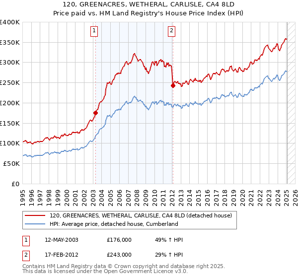 120, GREENACRES, WETHERAL, CARLISLE, CA4 8LD: Price paid vs HM Land Registry's House Price Index