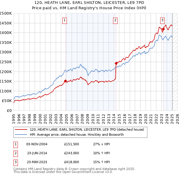 120, HEATH LANE, EARL SHILTON, LEICESTER, LE9 7PD: Price paid vs HM Land Registry's House Price Index