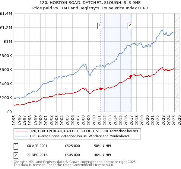 120, HORTON ROAD, DATCHET, SLOUGH, SL3 9HE: Price paid vs HM Land Registry's House Price Index