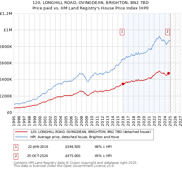120, LONGHILL ROAD, OVINGDEAN, BRIGHTON, BN2 7BD: Price paid vs HM Land Registry's House Price Index