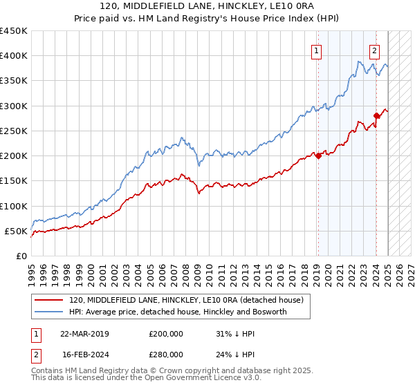 120, MIDDLEFIELD LANE, HINCKLEY, LE10 0RA: Price paid vs HM Land Registry's House Price Index