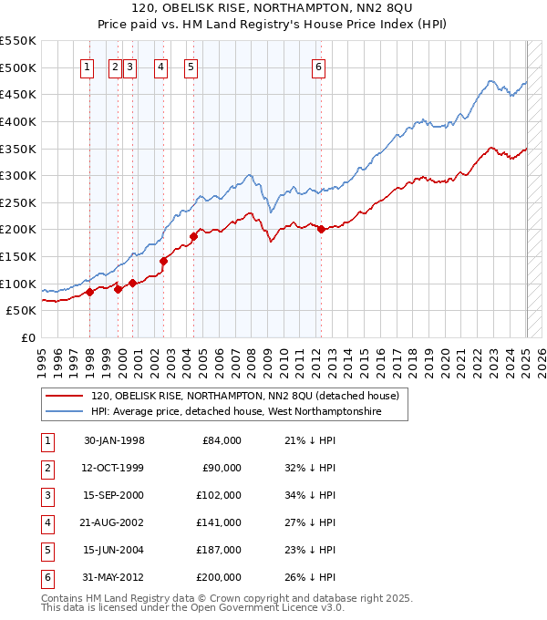 120, OBELISK RISE, NORTHAMPTON, NN2 8QU: Price paid vs HM Land Registry's House Price Index