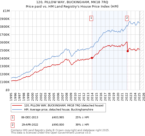 120, PILLOW WAY, BUCKINGHAM, MK18 7RQ: Price paid vs HM Land Registry's House Price Index
