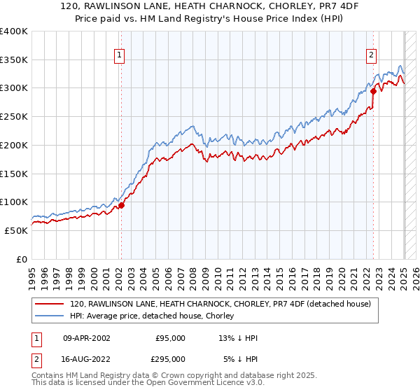 120, RAWLINSON LANE, HEATH CHARNOCK, CHORLEY, PR7 4DF: Price paid vs HM Land Registry's House Price Index