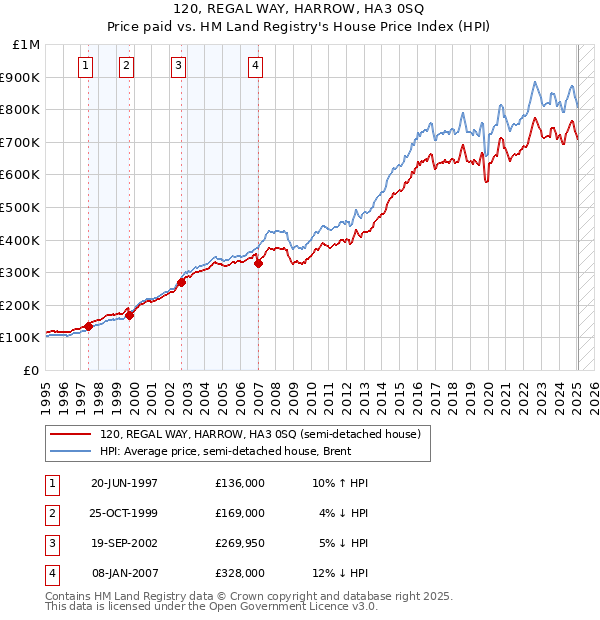 120, REGAL WAY, HARROW, HA3 0SQ: Price paid vs HM Land Registry's House Price Index