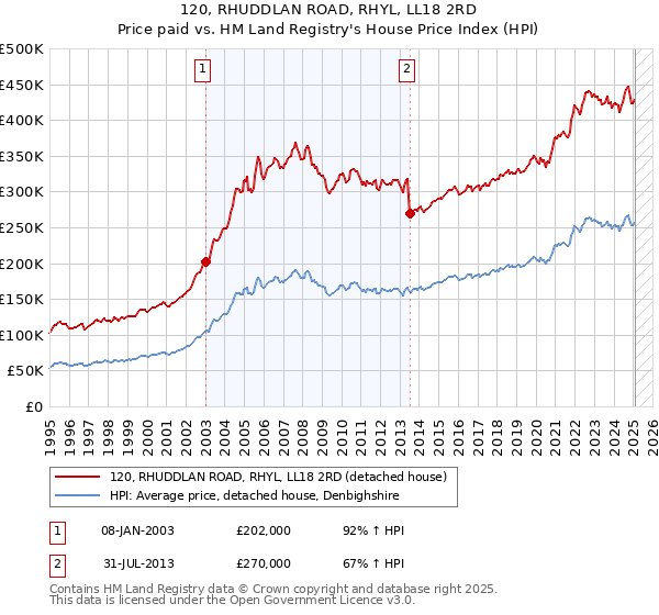 120, RHUDDLAN ROAD, RHYL, LL18 2RD: Price paid vs HM Land Registry's House Price Index