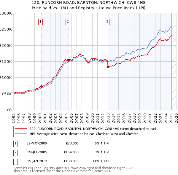 120, RUNCORN ROAD, BARNTON, NORTHWICH, CW8 4HS: Price paid vs HM Land Registry's House Price Index