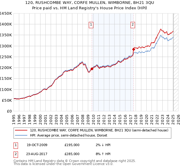 120, RUSHCOMBE WAY, CORFE MULLEN, WIMBORNE, BH21 3QU: Price paid vs HM Land Registry's House Price Index