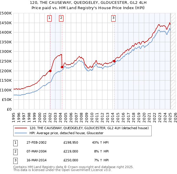 120, THE CAUSEWAY, QUEDGELEY, GLOUCESTER, GL2 4LH: Price paid vs HM Land Registry's House Price Index