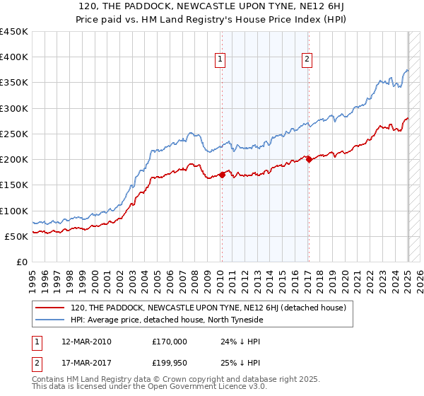 120, THE PADDOCK, NEWCASTLE UPON TYNE, NE12 6HJ: Price paid vs HM Land Registry's House Price Index