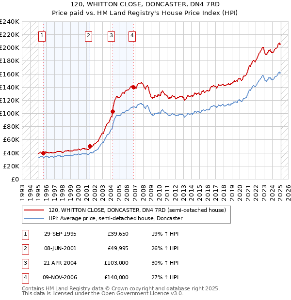 120, WHITTON CLOSE, DONCASTER, DN4 7RD: Price paid vs HM Land Registry's House Price Index