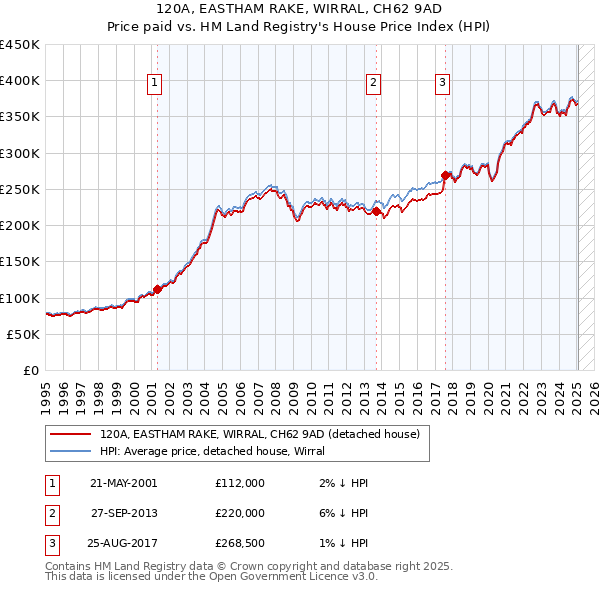 120A, EASTHAM RAKE, WIRRAL, CH62 9AD: Price paid vs HM Land Registry's House Price Index
