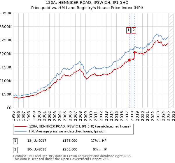 120A, HENNIKER ROAD, IPSWICH, IP1 5HQ: Price paid vs HM Land Registry's House Price Index