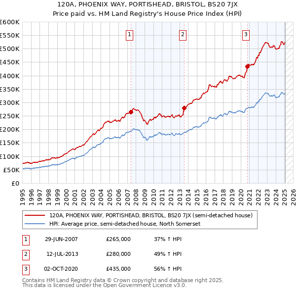 120A, PHOENIX WAY, PORTISHEAD, BRISTOL, BS20 7JX: Price paid vs HM Land Registry's House Price Index
