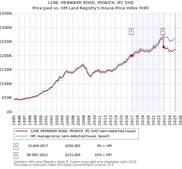 120B, HENNIKER ROAD, IPSWICH, IP1 5HQ: Price paid vs HM Land Registry's House Price Index
