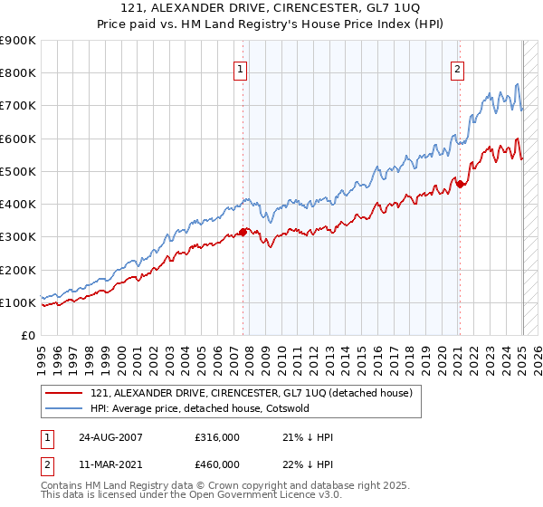 121, ALEXANDER DRIVE, CIRENCESTER, GL7 1UQ: Price paid vs HM Land Registry's House Price Index