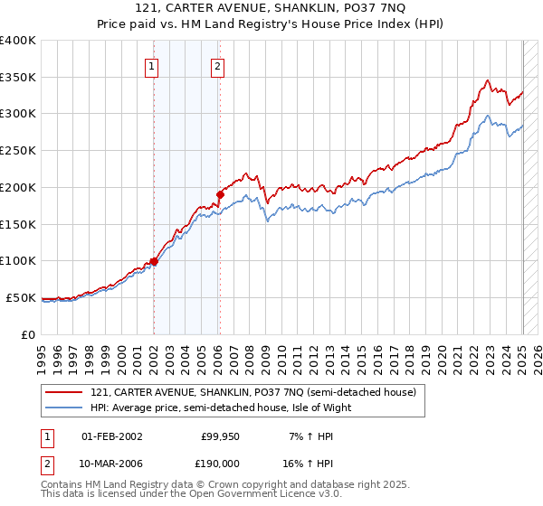 121, CARTER AVENUE, SHANKLIN, PO37 7NQ: Price paid vs HM Land Registry's House Price Index