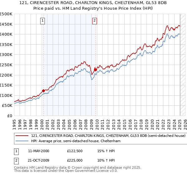 121, CIRENCESTER ROAD, CHARLTON KINGS, CHELTENHAM, GL53 8DB: Price paid vs HM Land Registry's House Price Index