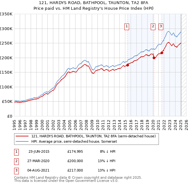 121, HARDYS ROAD, BATHPOOL, TAUNTON, TA2 8FA: Price paid vs HM Land Registry's House Price Index