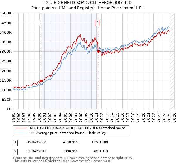 121, HIGHFIELD ROAD, CLITHEROE, BB7 1LD: Price paid vs HM Land Registry's House Price Index