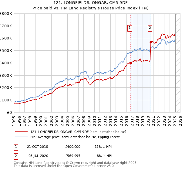 121, LONGFIELDS, ONGAR, CM5 9DF: Price paid vs HM Land Registry's House Price Index