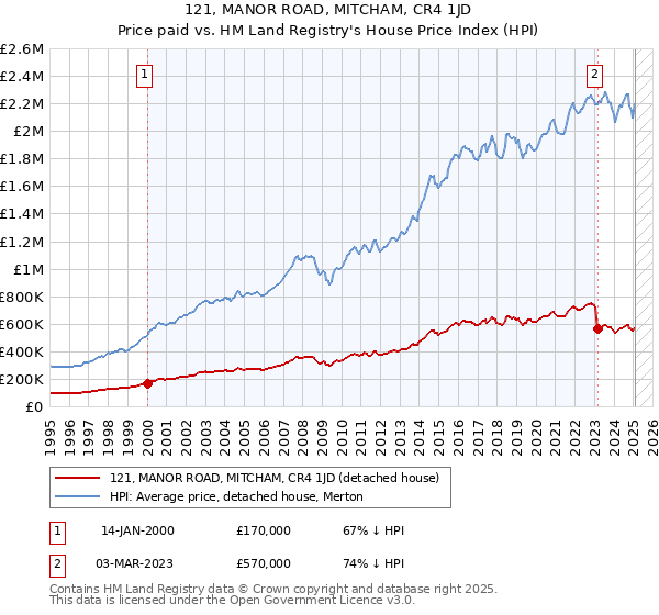 121, MANOR ROAD, MITCHAM, CR4 1JD: Price paid vs HM Land Registry's House Price Index