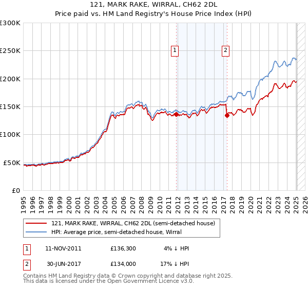 121, MARK RAKE, WIRRAL, CH62 2DL: Price paid vs HM Land Registry's House Price Index