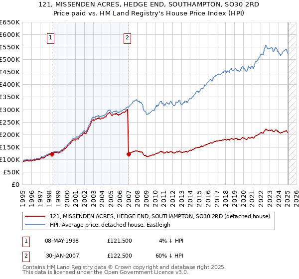121, MISSENDEN ACRES, HEDGE END, SOUTHAMPTON, SO30 2RD: Price paid vs HM Land Registry's House Price Index