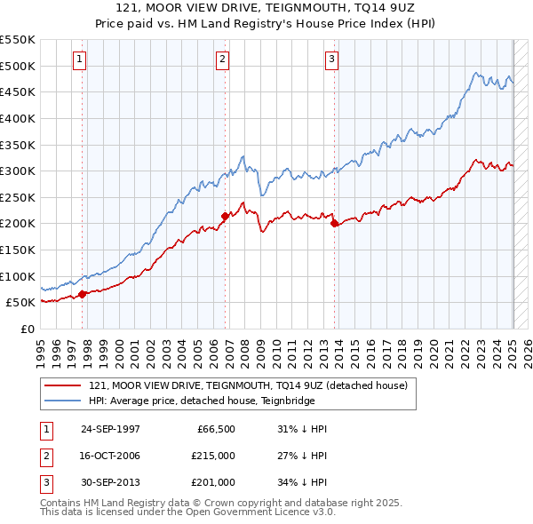 121, MOOR VIEW DRIVE, TEIGNMOUTH, TQ14 9UZ: Price paid vs HM Land Registry's House Price Index