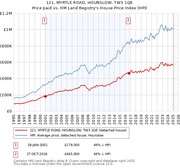 121, MYRTLE ROAD, HOUNSLOW, TW3 1QE: Price paid vs HM Land Registry's House Price Index
