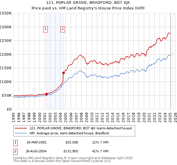 121, POPLAR GROVE, BRADFORD, BD7 4JX: Price paid vs HM Land Registry's House Price Index