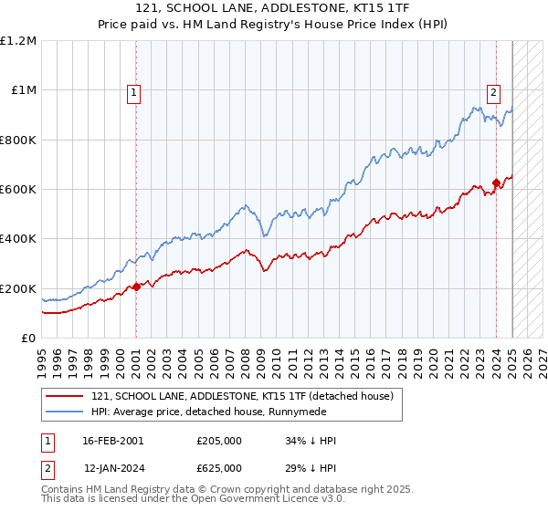 121, SCHOOL LANE, ADDLESTONE, KT15 1TF: Price paid vs HM Land Registry's House Price Index