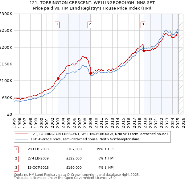 121, TORRINGTON CRESCENT, WELLINGBOROUGH, NN8 5ET: Price paid vs HM Land Registry's House Price Index