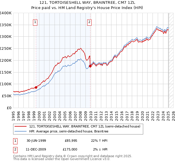 121, TORTOISESHELL WAY, BRAINTREE, CM7 1ZL: Price paid vs HM Land Registry's House Price Index