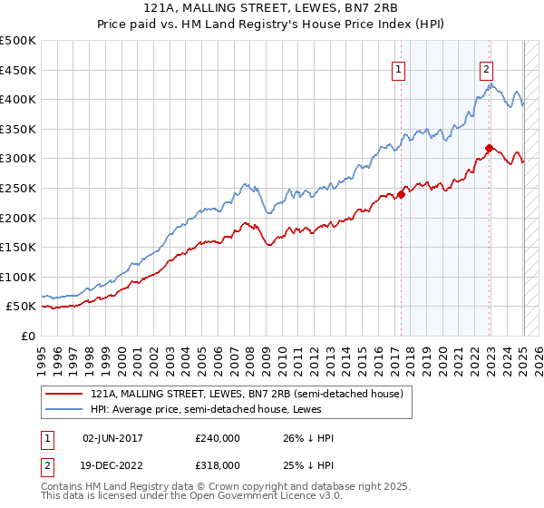121A, MALLING STREET, LEWES, BN7 2RB: Price paid vs HM Land Registry's House Price Index